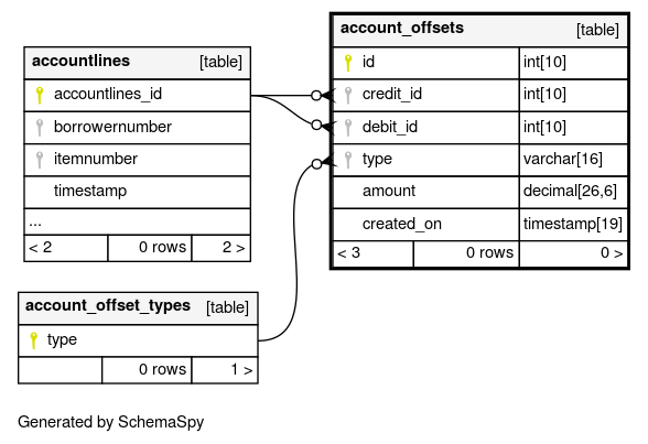 account-offsets-testsql-comments-database