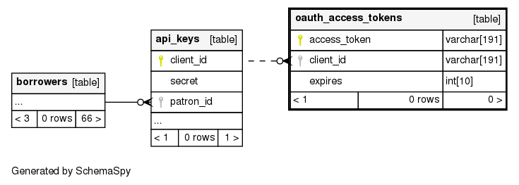 oauth-access-tokens-testsql-comments-database