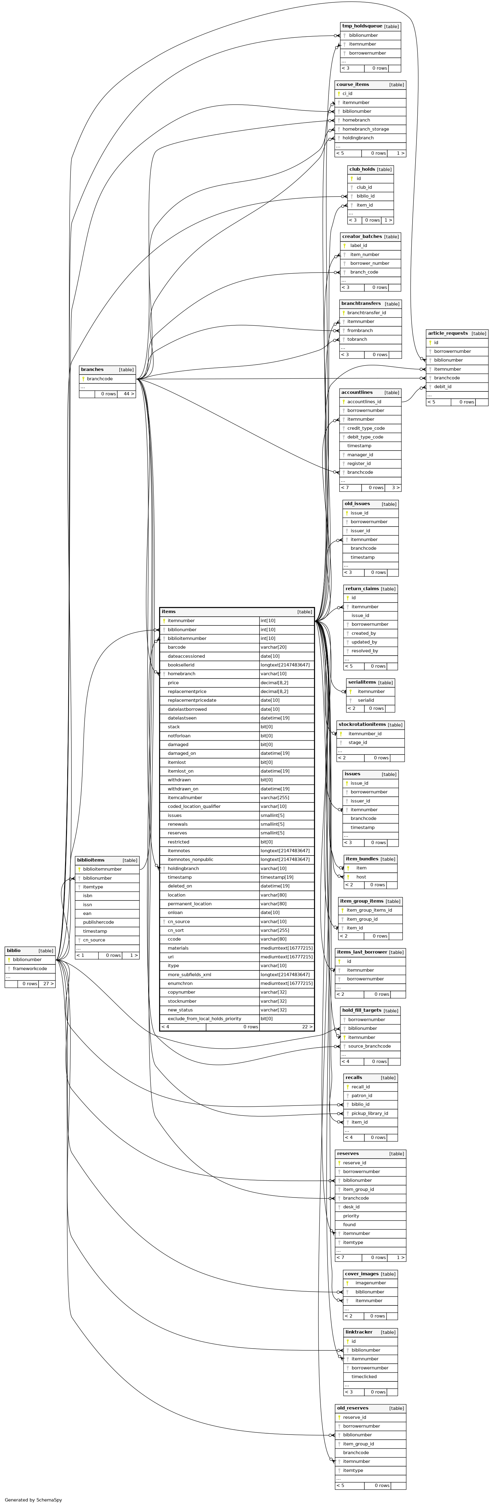 items - testsql_comments Database