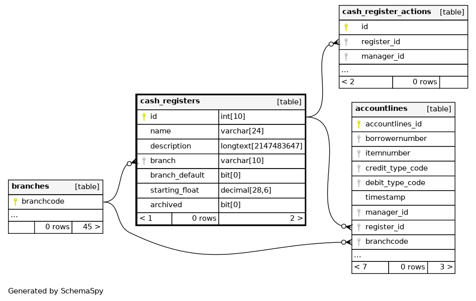 cash_registers - testsql_comments.testsql_comments